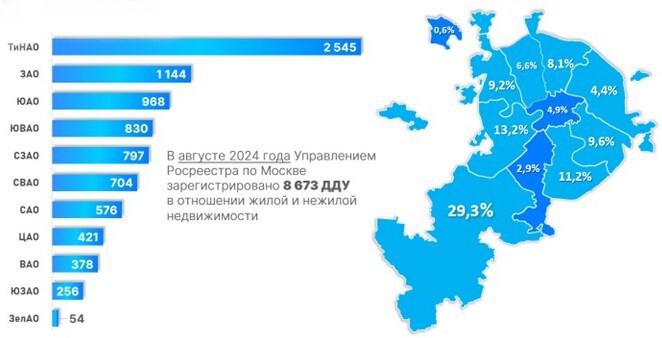 Доля округов Москвы по числу зарегистрированных ДДУ. Август