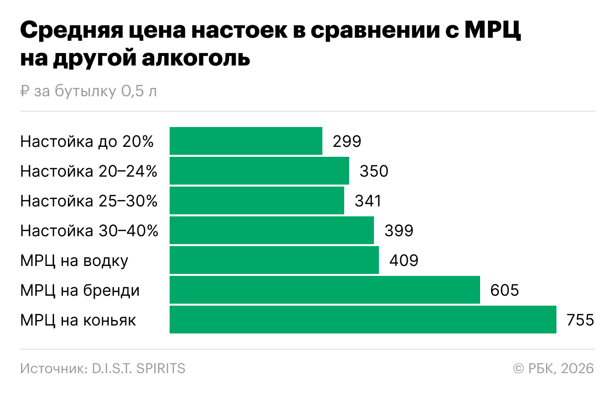 Вкусный градус: продажи сладких настоек выросли почти на 50% за три года