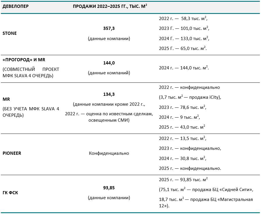 Крупнейшие девелоперы по объему продаж офисной недвижимости, 2022-2025 гг., кв. м
