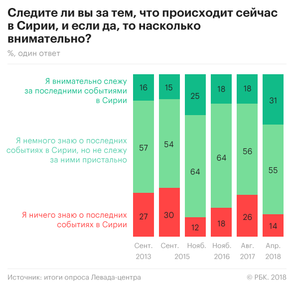 Более 50% россиян увидели угрозу начала третьей мировой войны из-за Сирии