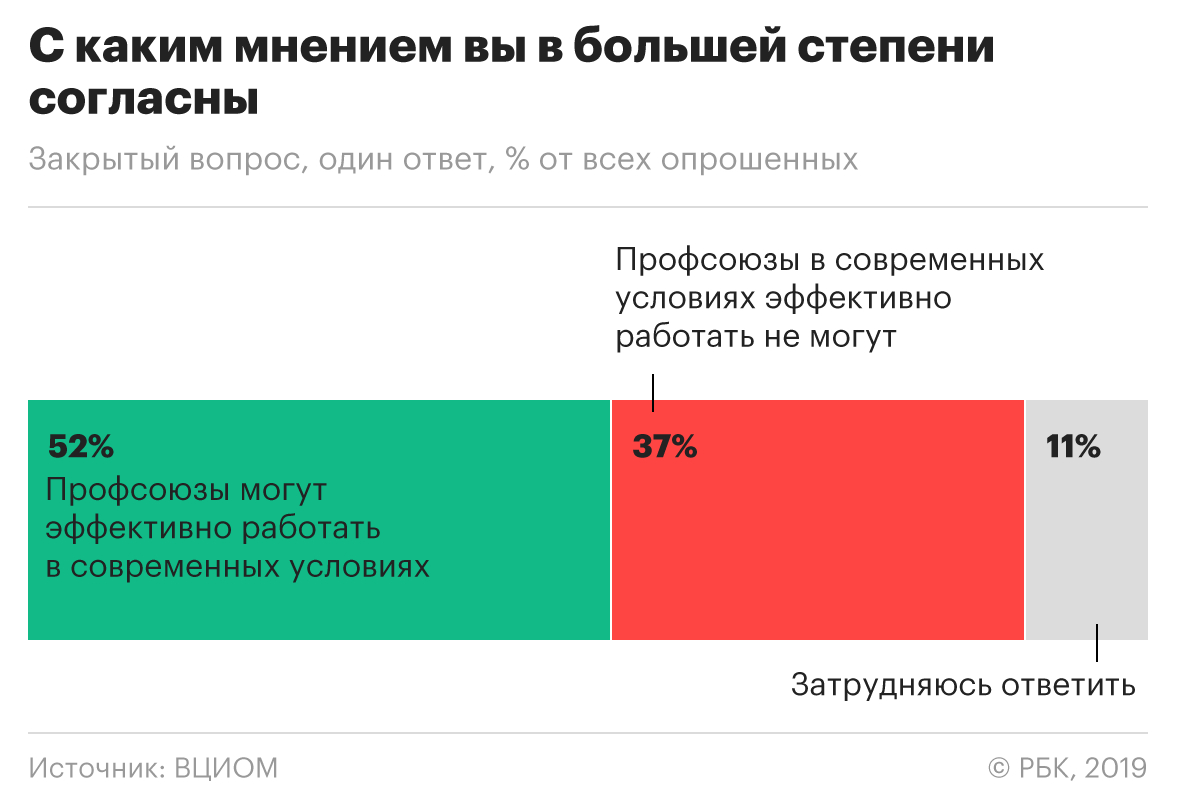 Россияне назвали самые популярные способы защиты трудовых прав