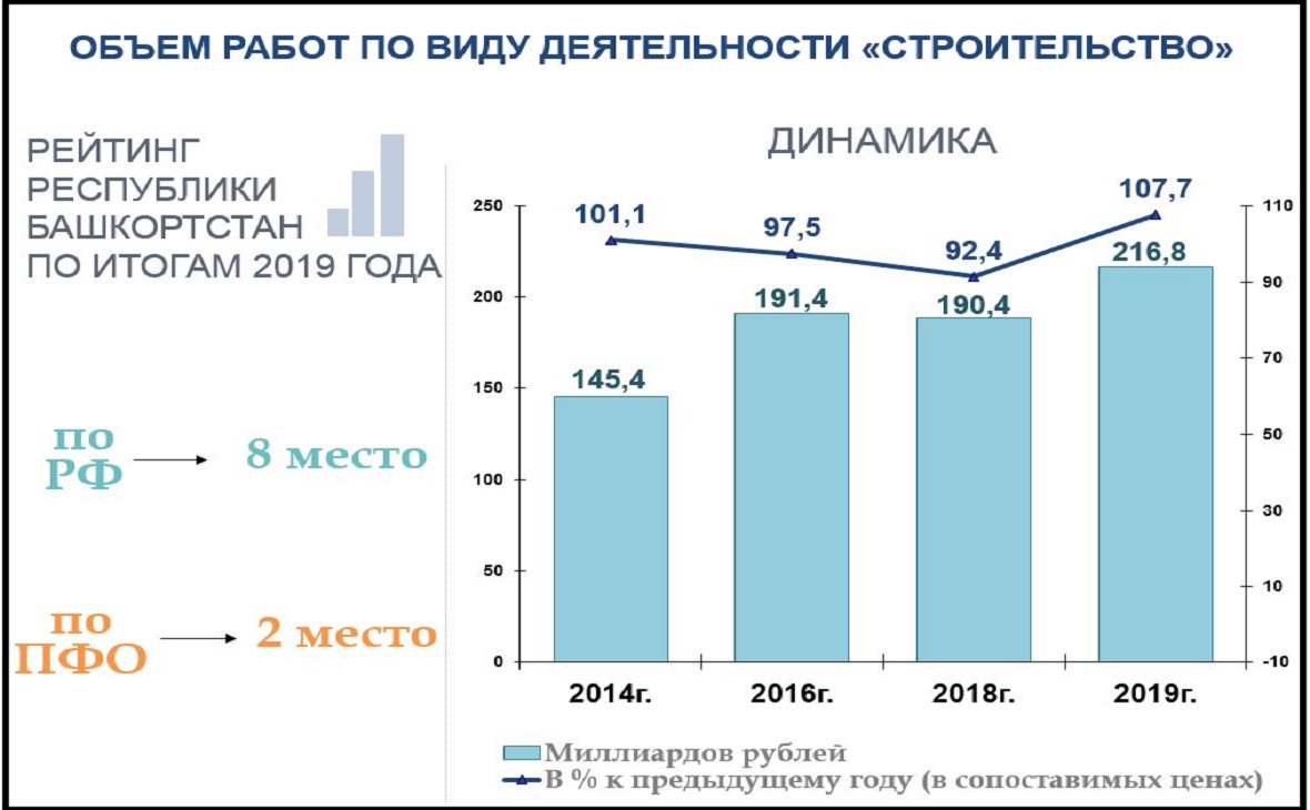 Башкирия выполнила показатель нацпроекта по вводу жилья на 86,8%