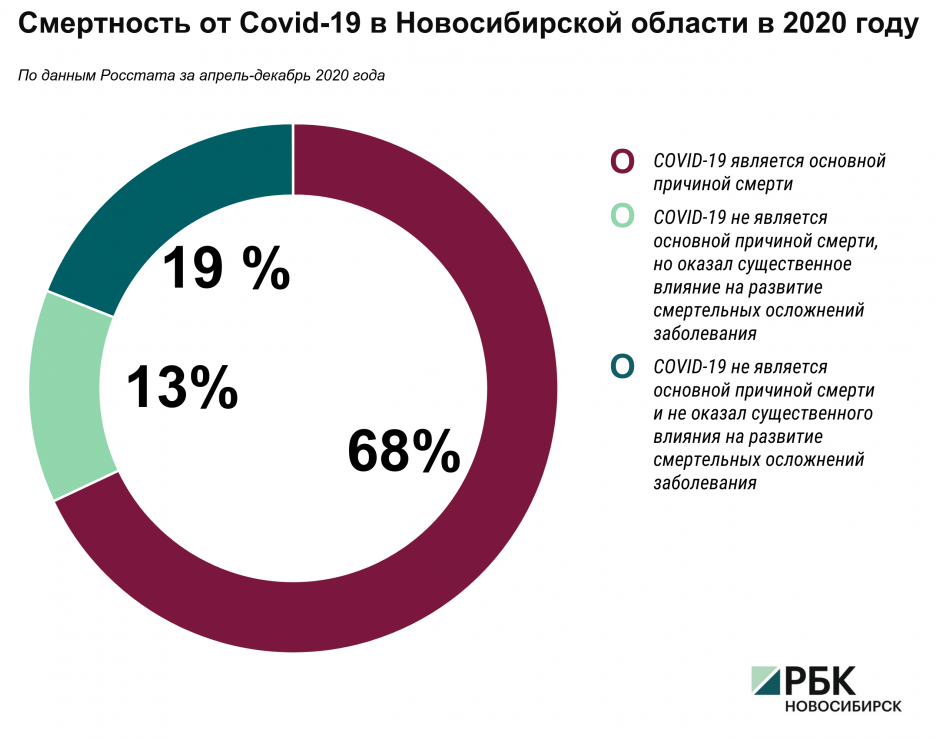 Росстат посчитал смерти в Новосибирской области от COVID-19 в 2020 году
