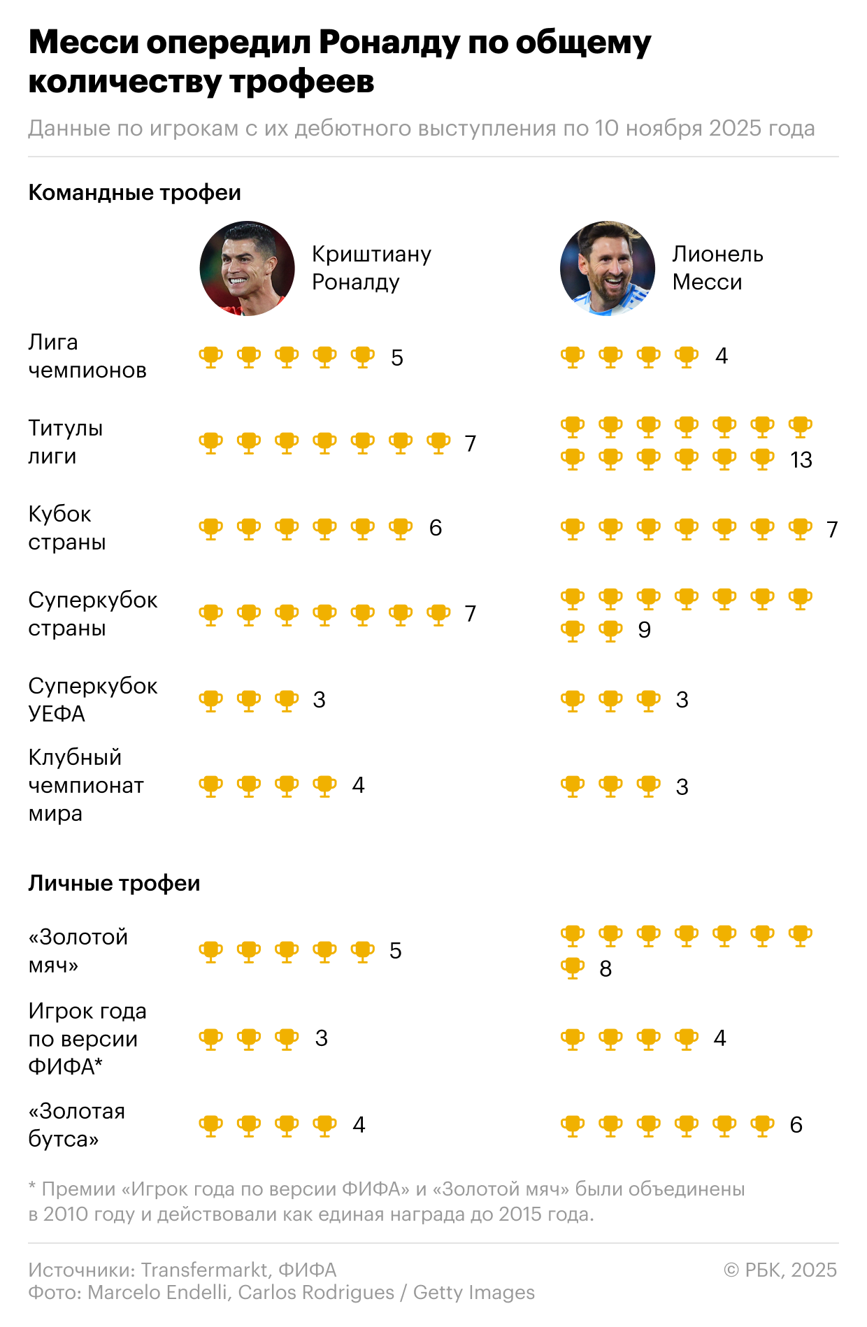 Месси или Роналду. Кто лучше по достижениям за карьеру