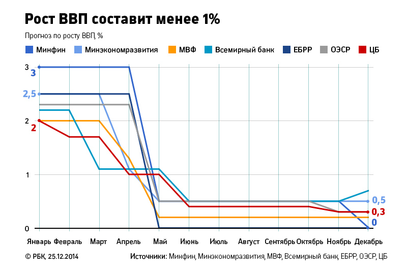 Если в начале года экономический блок правительства и банки в целом сходились во мнении, что за 12 месяцев ВВП увеличится на 2&ndash;3%, то уже весной даже минимальный рост был поставлен под сомнение. Причины сокращения ВВП &mdash; в снижении притока инвестиций в связи с ситуацией на Украине, существенное замедление роста производственных и торговых запасов и низкий внутренний спрос.