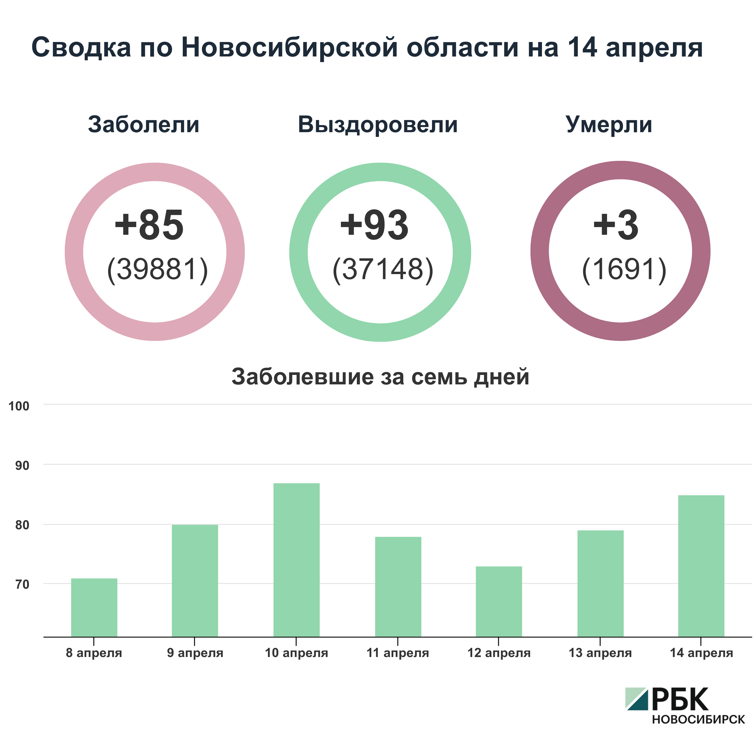 Коронавирус в Новосибирске: сводка на 14 апреля
