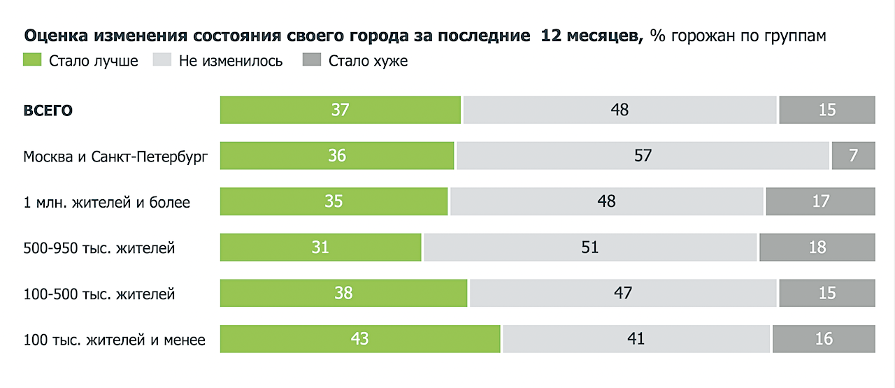 Фото: ВЦИОМ и «Дом.РФ»