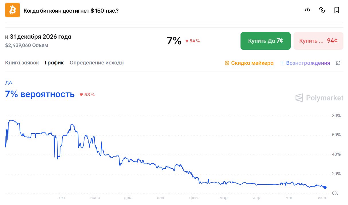 Ставки на вероятность достижения биткоином $150 тыс. к концу 2026 года. Источник: Polymarket