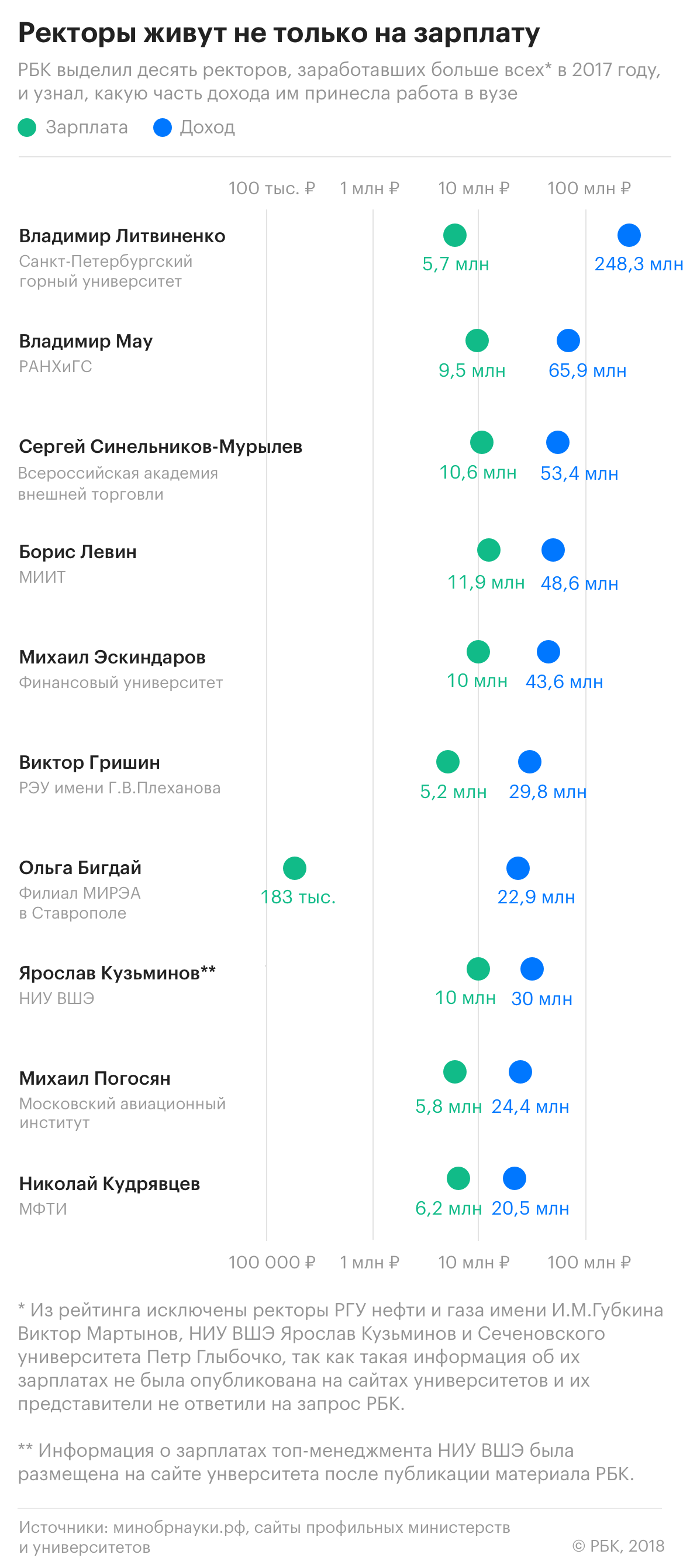 Как экс-глава штаба Путина трижды возглавил рейтинг богатейших ректоров