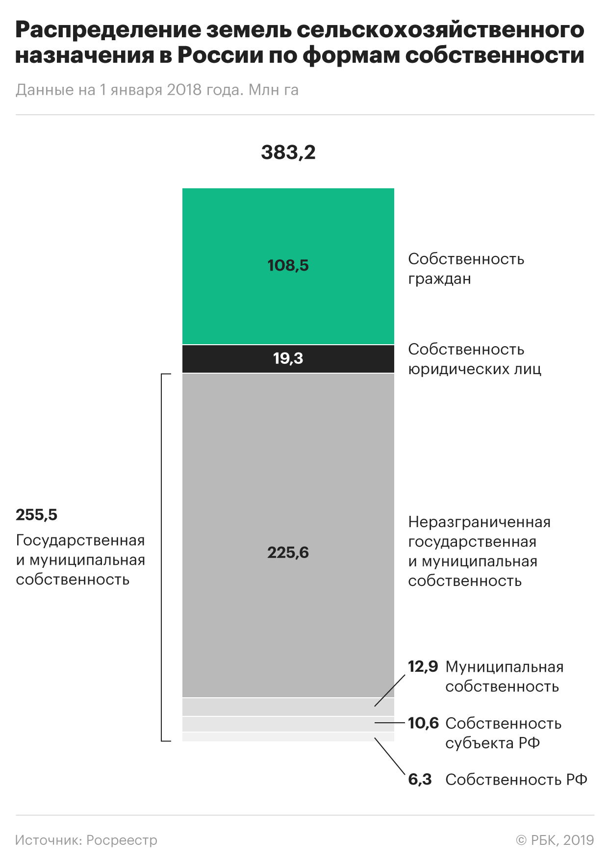 Власти предложат новую земельную реформу