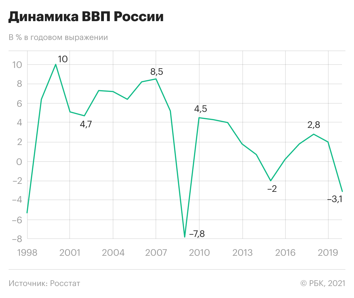 Падение экономики России из-за пандемии стало максимальным за 11 лет