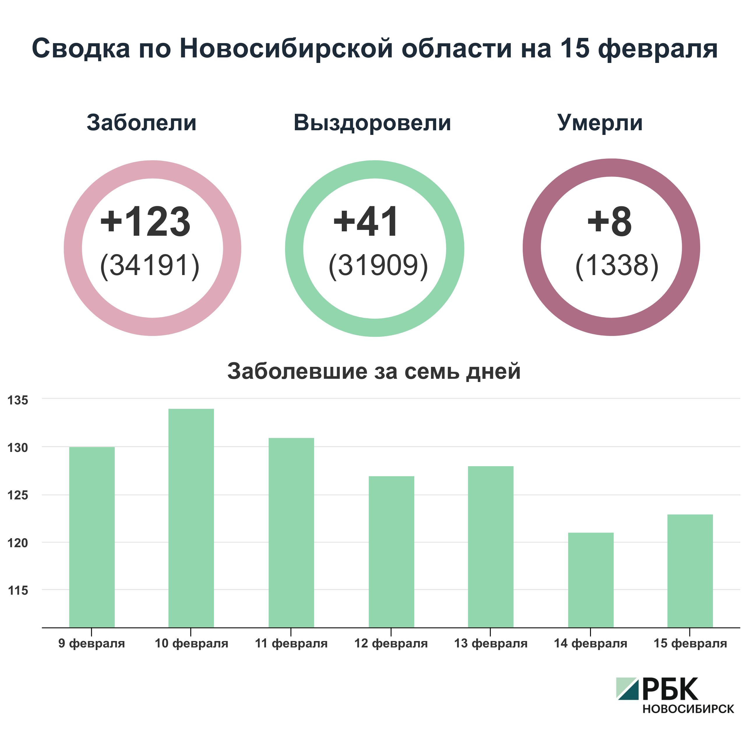Коронавирус в Новосибирске: сводка на 15 февраля