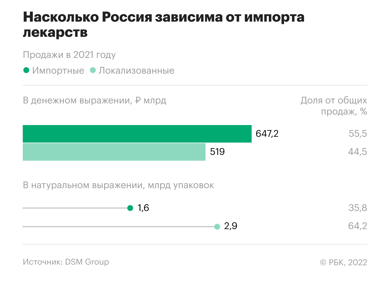Насколько Россия зависима от импортных лекарств. Инфографика