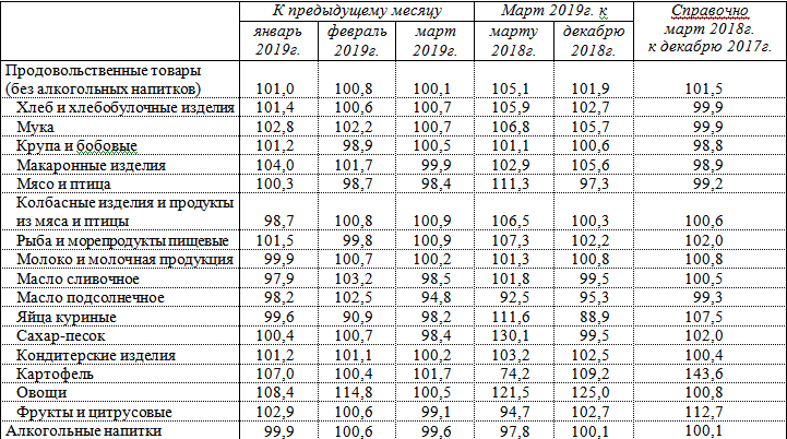 В Вологодской области зафиксирован рост цен