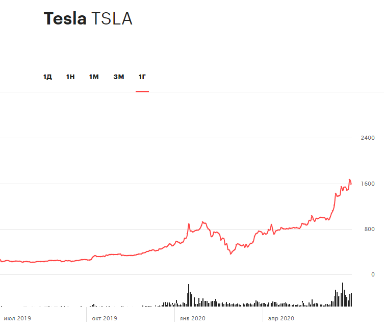 Динамика акций Tesla за 12 месяцев