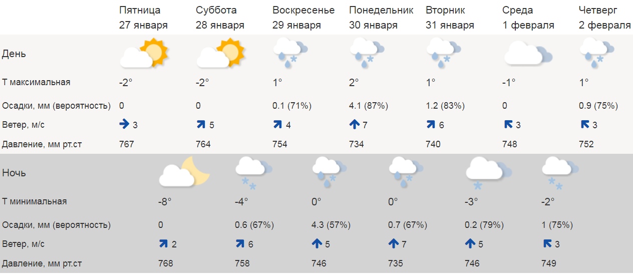 Прогноз погоды в Петербурге на 7 дней