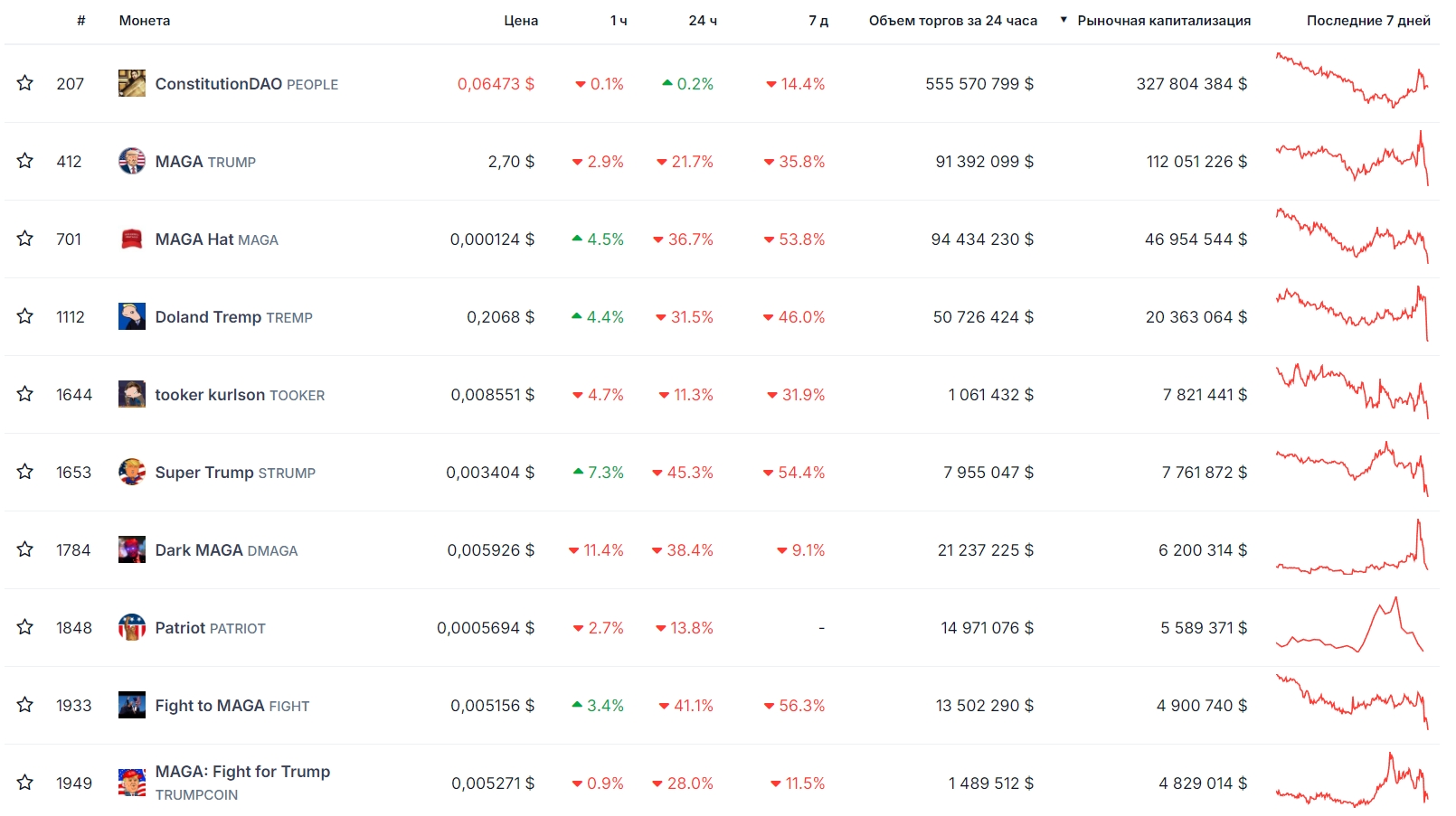 Топ-5 PolitiFi-токенов. Источник: CoinGecko