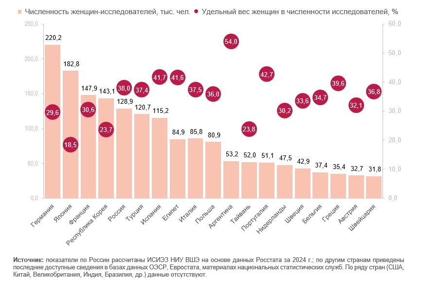 Россия вошла в пятерку лидеров по численности женщин в науке