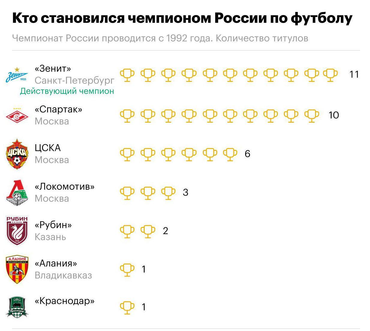 Кто и сколько раз становился чемпионом России по футболу