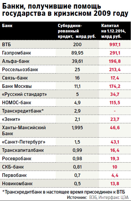 Триллион рублей поделят между 25–30 банками