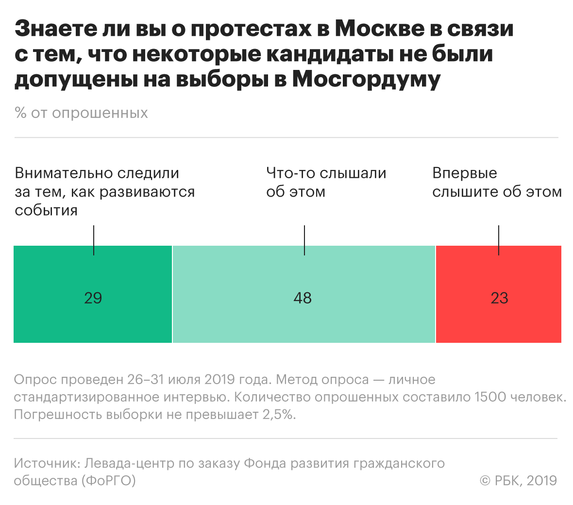 Треть москвичей положительно отнеслись к акциям протеста