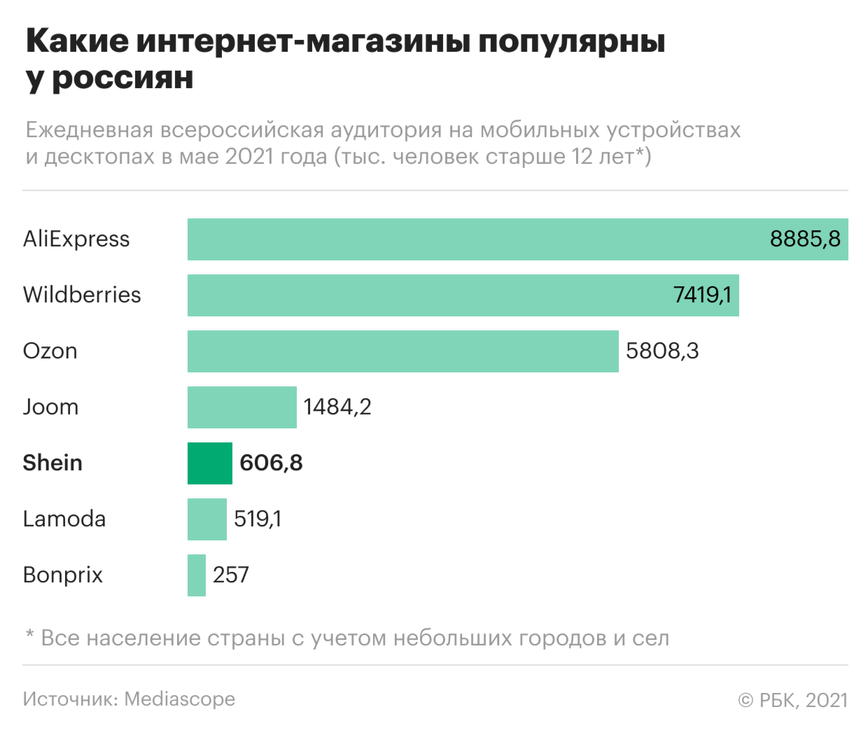 Семь самых популярных у россиян интернет-магазинов. Инфографика