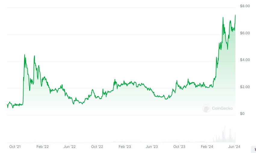 Курс криптовалюты Toncoin. Источник: CoinGecko&nbsp;