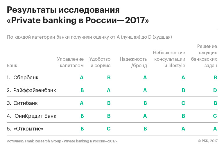 Банки для миллионеров: где хранить деньги состоятельным россиянам