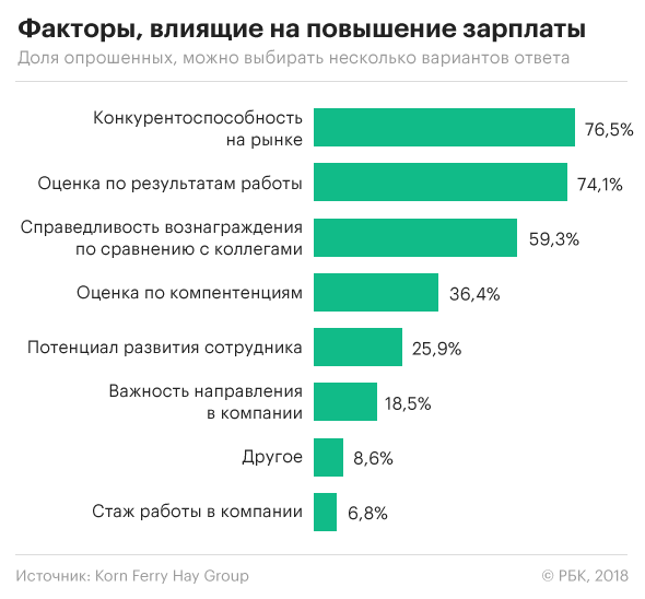 Российские компании в 2018 году собираются повысить зарплату сотрудникам