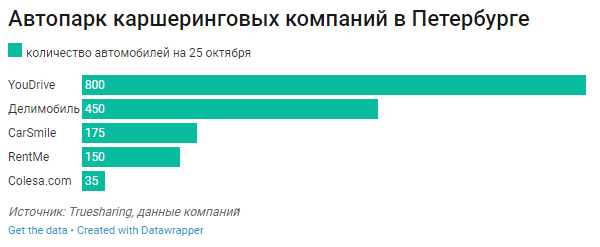 «Яндекс» запускает каршеринг в Петербурге