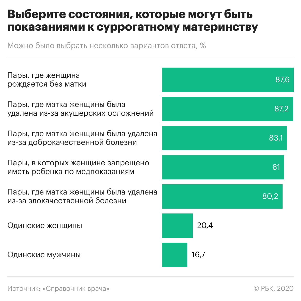 Более половины врачей выступили против запрета суррогатного материнства