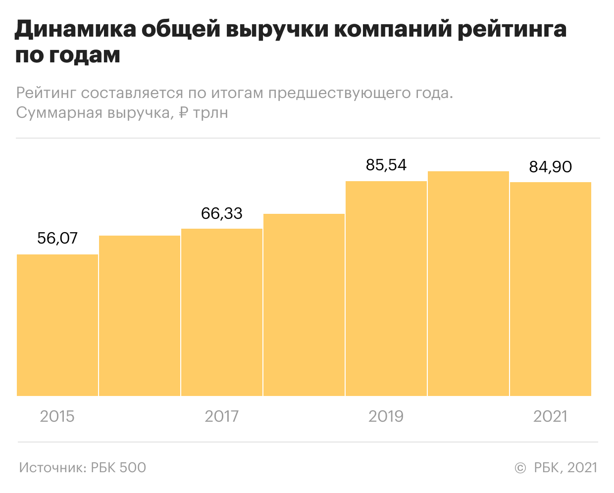 «Газпром» вернул себе лидерство в рейтинге крупнейших компаний России