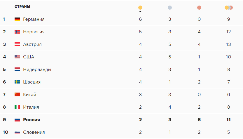 Россия впервые осталась без медалей. Главное о седьмом дне Олимпиады