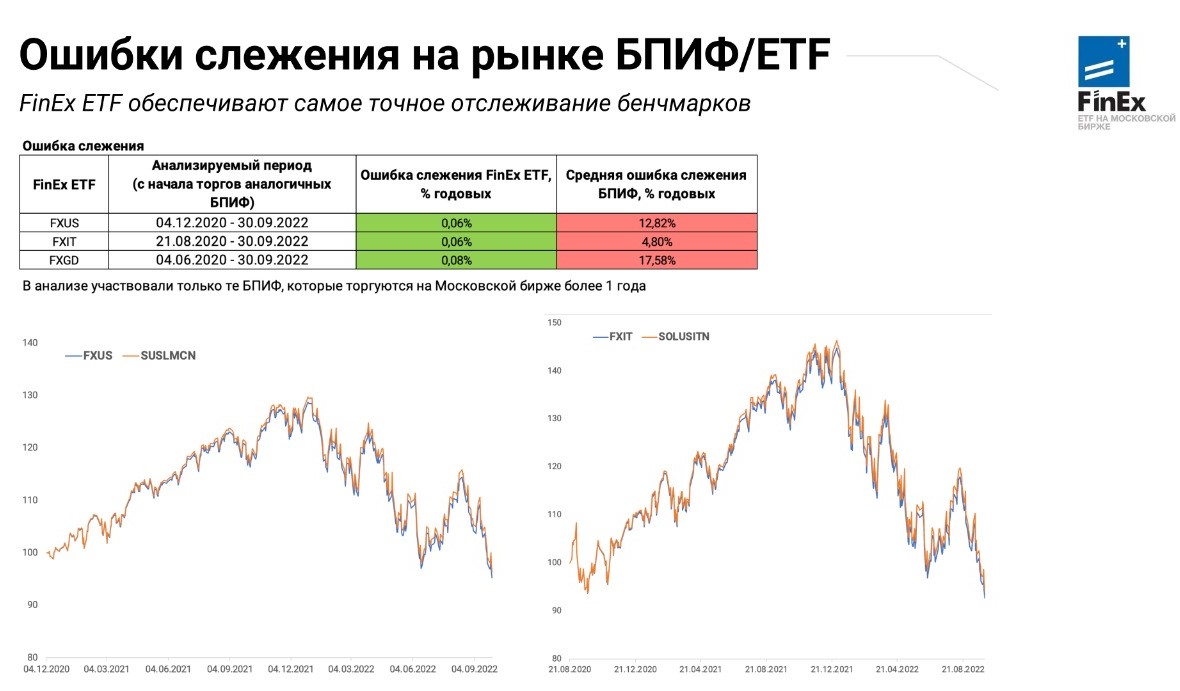 Сравнительный анализ ошибок слежения российских БПИФ и FinEx ETF