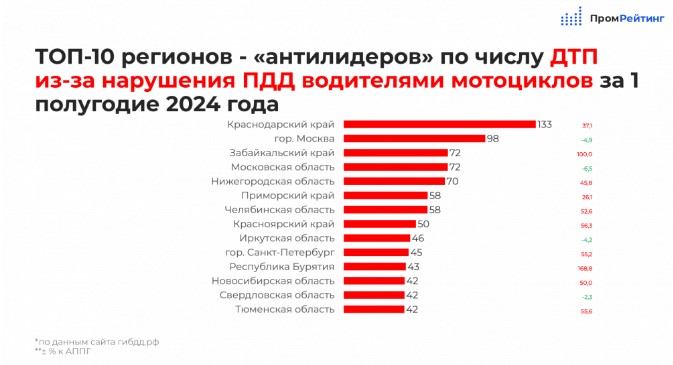 Фото: «ПромРейтинг»