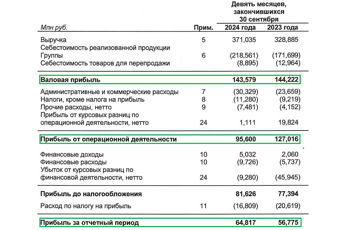 Виды прибыли на примере отчетности ПАО «ФосАгро»