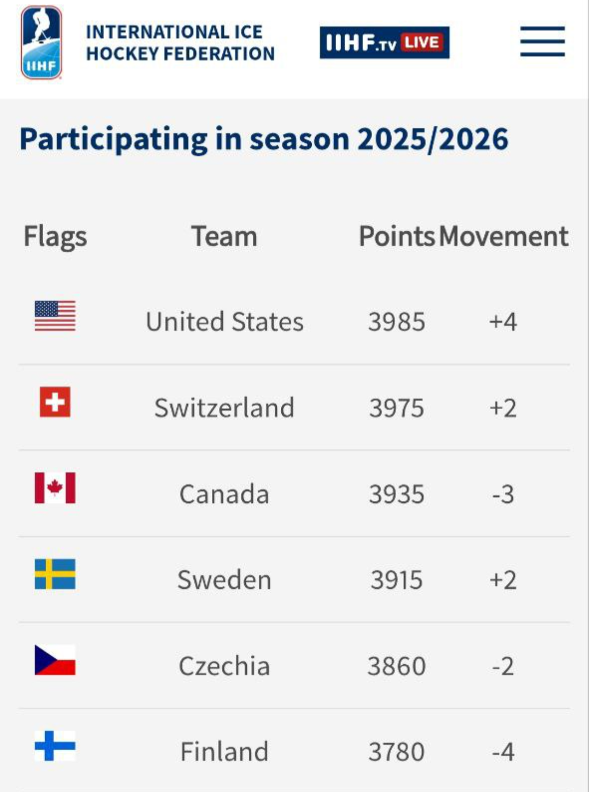 IIHF показала рейтинг хоккейных сборных без упоминания о лидерстве России