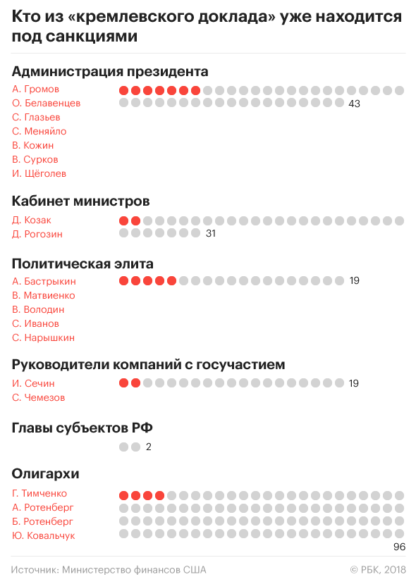 Семь вопросов о «кремлевском списке» США и его последствиях