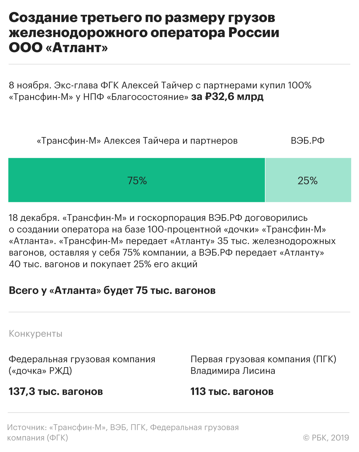 Экс-менеджер РЖД и ВЭБ создали одного из крупнейших операторов вагонов