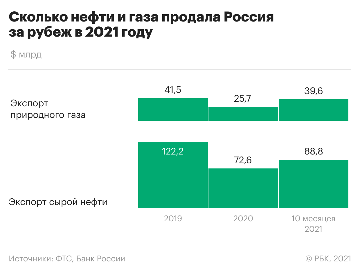 Нефтегаз принес России сверхприбыли в 2021 году. Что ждать от 2022-го