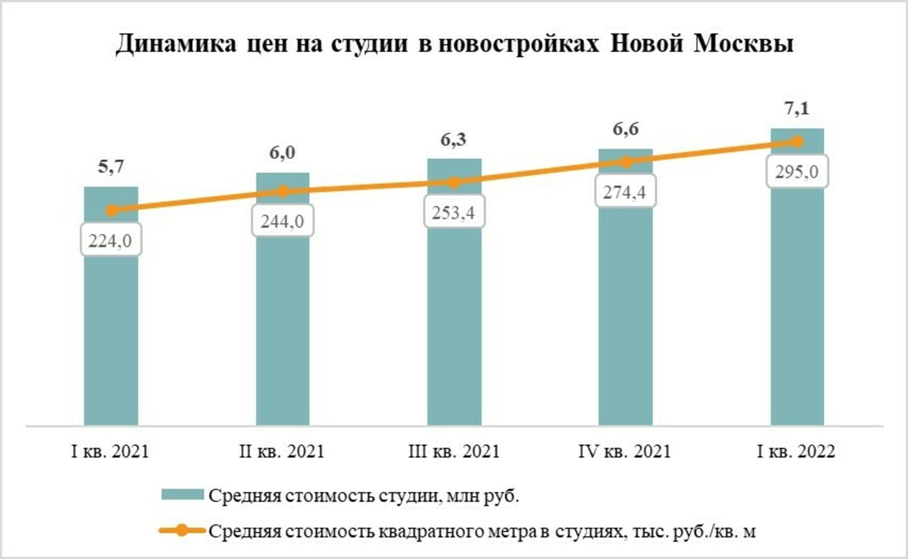 Средняя стоимость студий в Новой Москве впервые превысила ₽7 млн