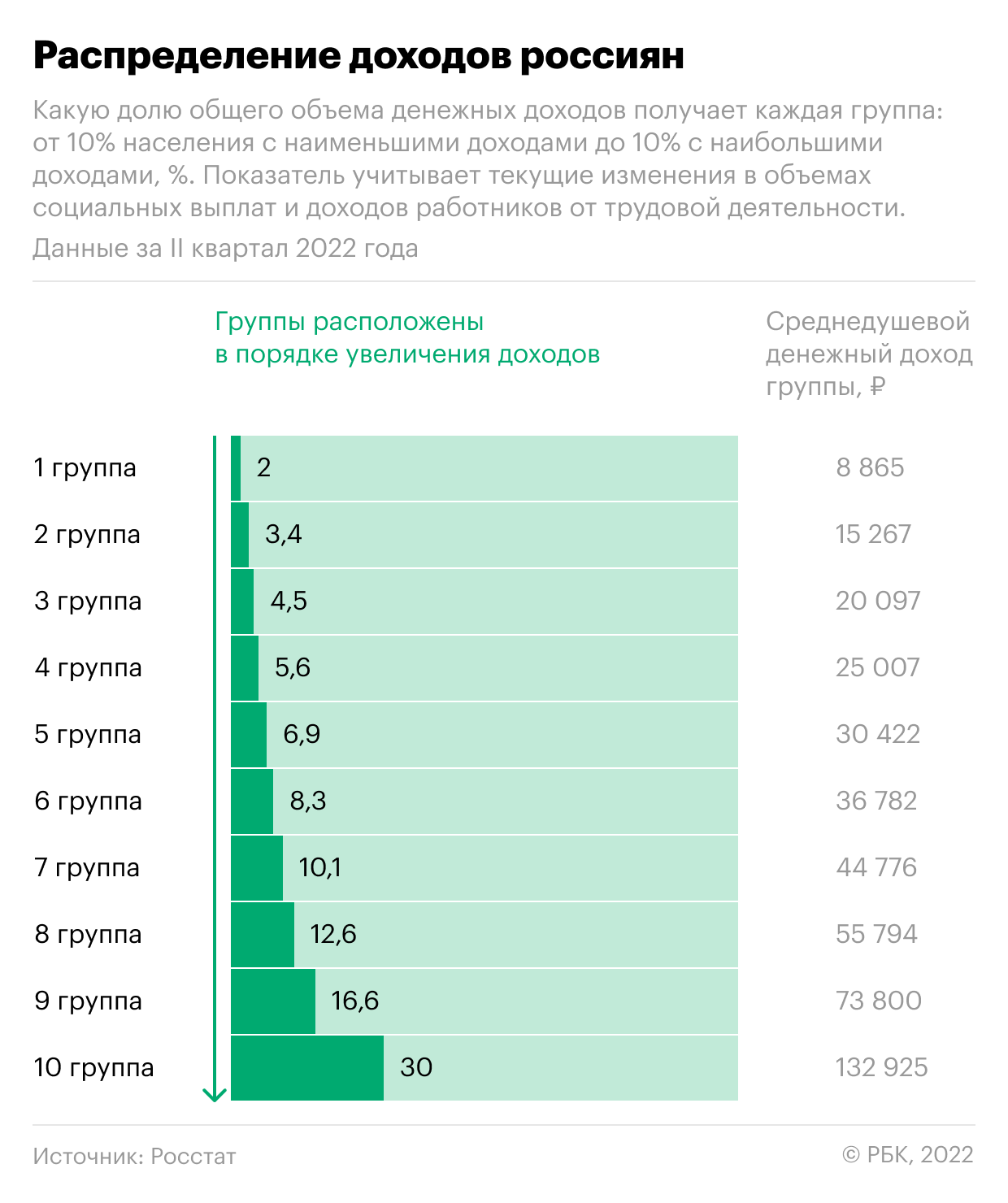 Как выглядят доходы богатых и бедных россиян. Инфографика