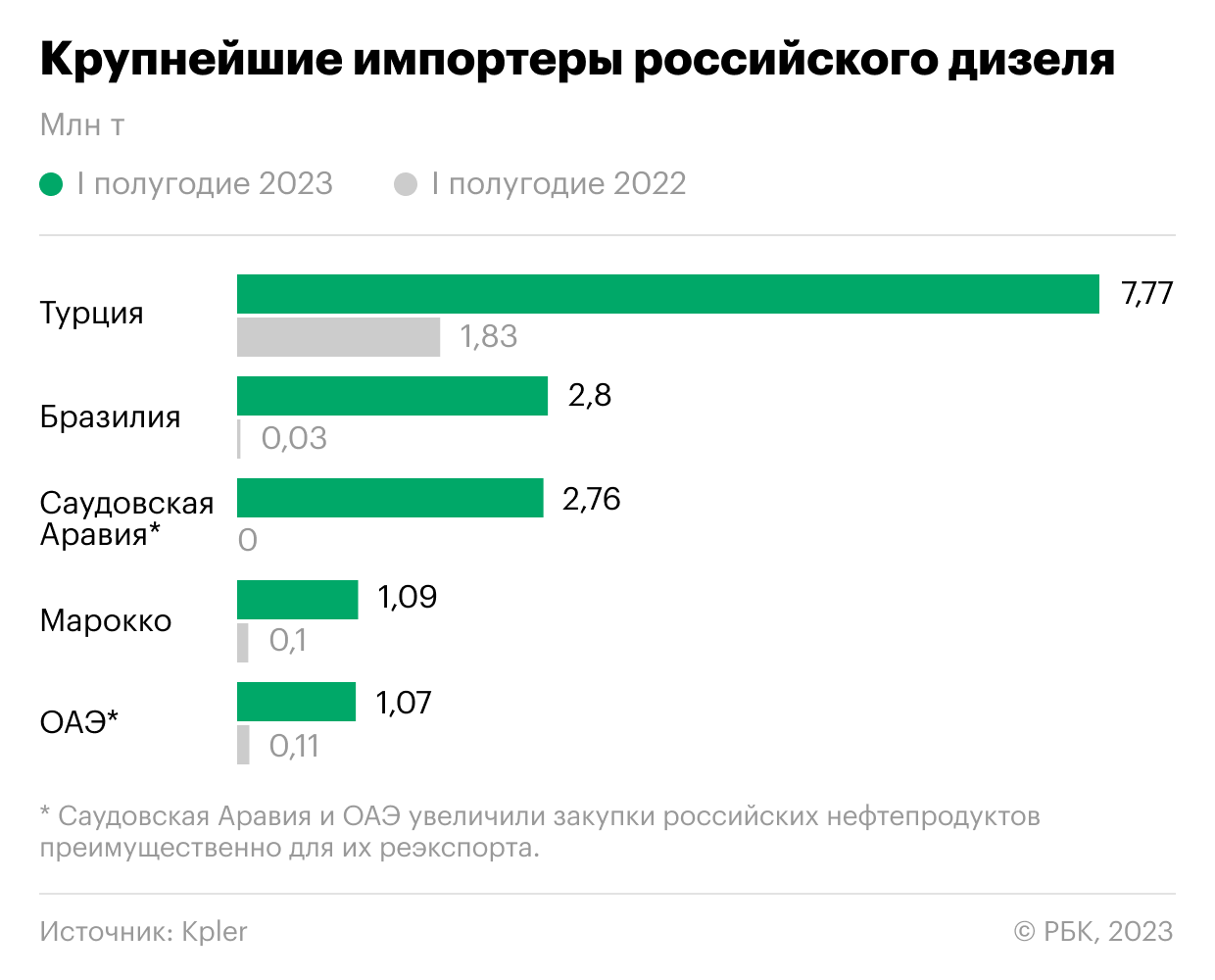 Какие страны затронет запрет на экспорт российского топлива