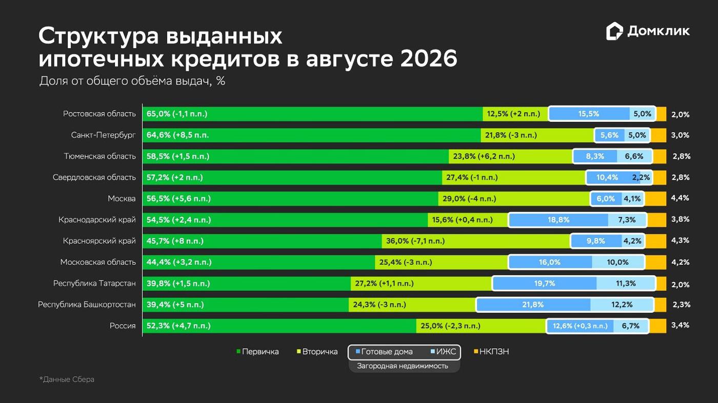 Распределение выдач &laquo;Сбера&raquo; по типам жилья для топ-10 регионов по объему выдач в августе 2026 года: первичное и вторичное жилье, загородная недвижимость, нецелевой кредит под залог недвижимости. Загородная недвижимость включает в себя готовые загородные дома и ИЖС. Данные округлены до десятых и отсортированы по доле первичной недвижимости в общем объеме выдач по региону.