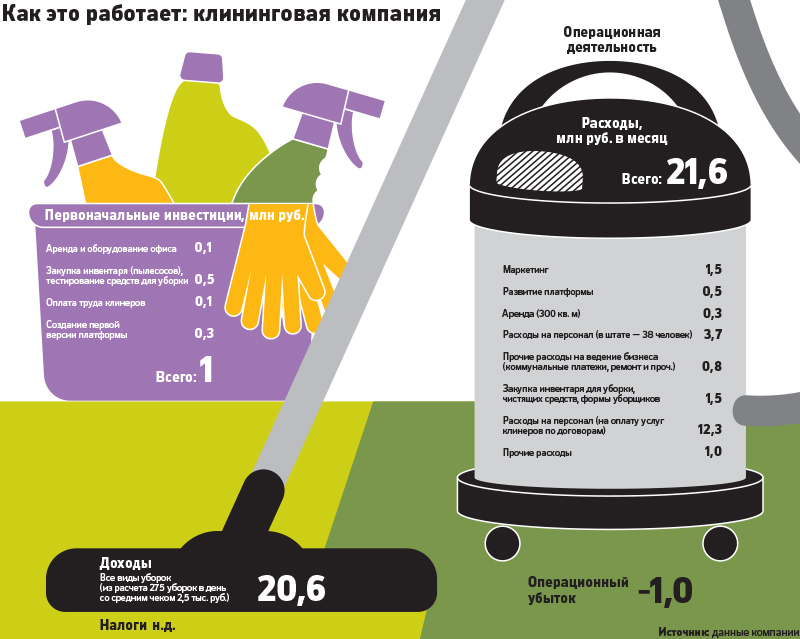 Как это работает: сколько денег приносит уборка квартир в Москве