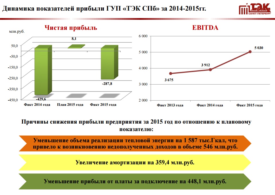 Фото: ОТЧЕТ О ВЫПОЛНЕНИИ ПЛАНА ФИНАНСОВО-ХОЗЯЙСТВЕННОЙ ДЕЯТЕЛЬНОСТИ ГУП «ТЭК СПб» ЗА 2015 ГОД