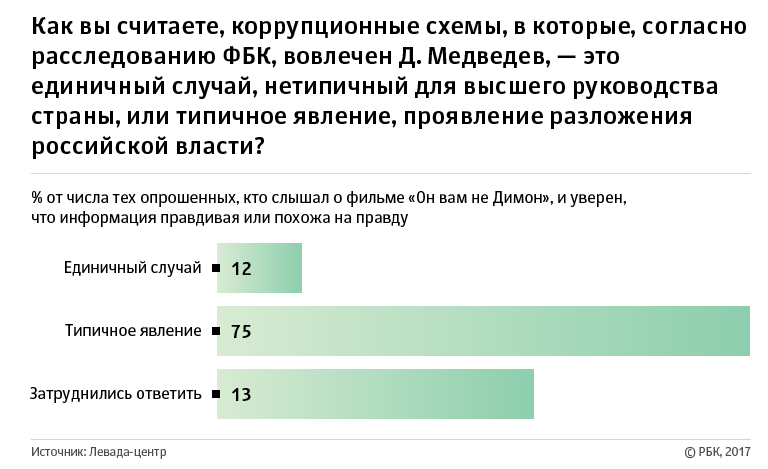 Россияне заявили о вынужденном молчании власти после фильма о Медведеве