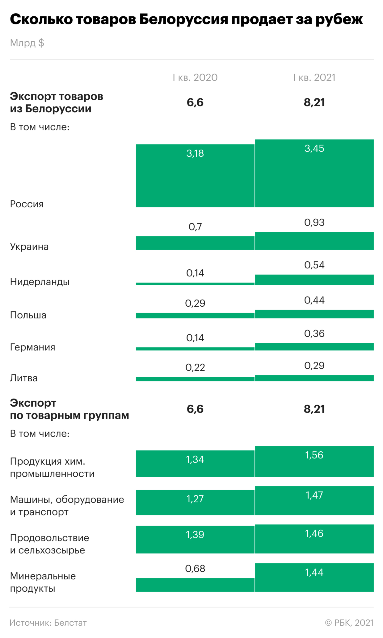 Как экономически связаны Белоруссия и Запад. Инфографика