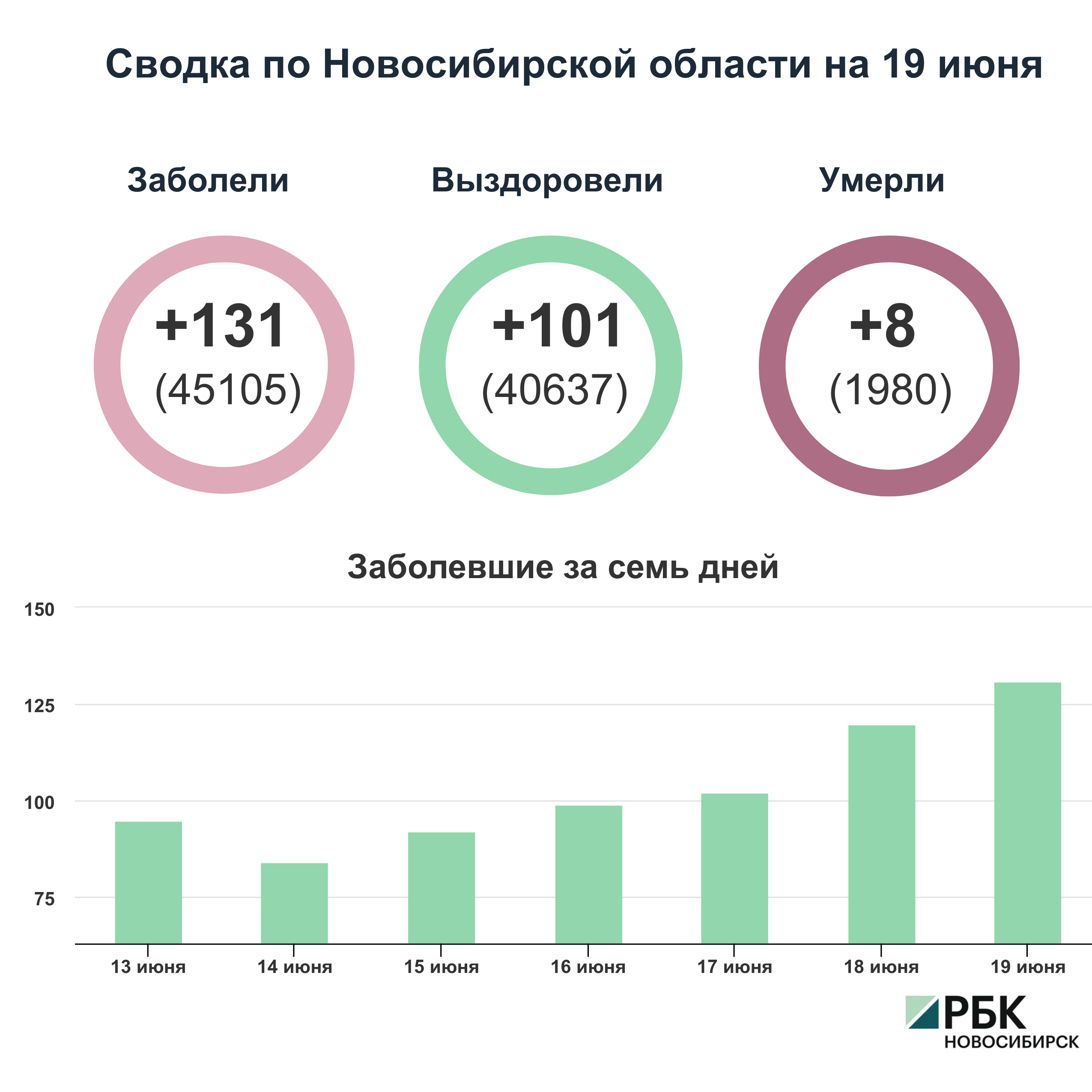 Коронавирус в Новосибирске: сводка на 19 июня