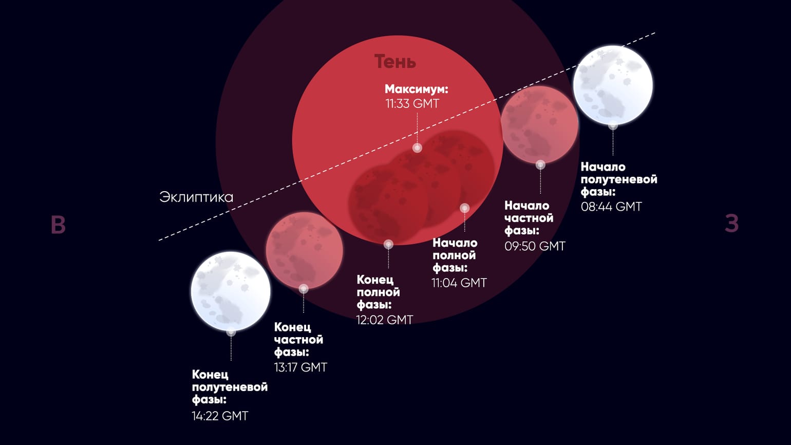 Ключевые фазы &laquo;Кровавой Луны&raquo; в марте 2026 года